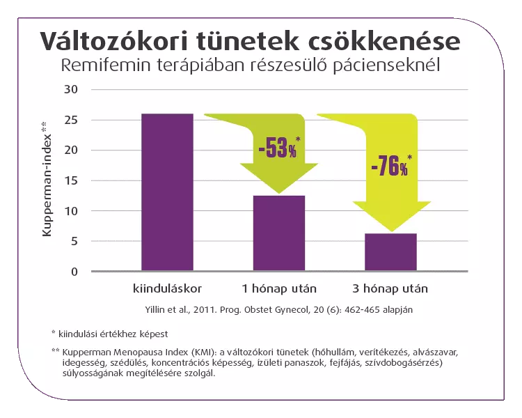 Változókori-tünetek-csökkenése